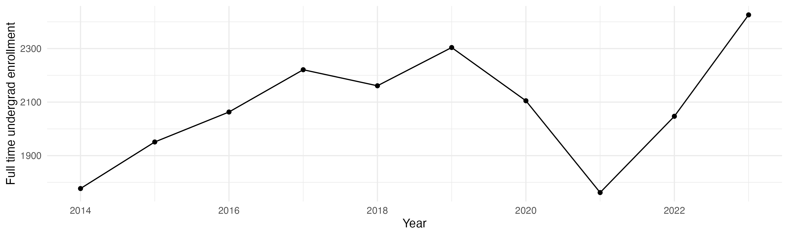 Line plot showing the the full time undergraduate enrollment over time