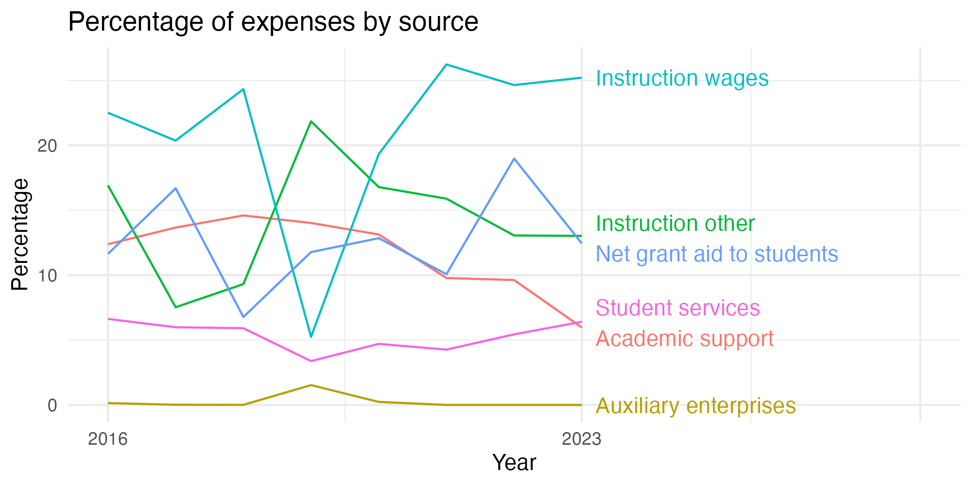 Line plot showing expenses by category over time.