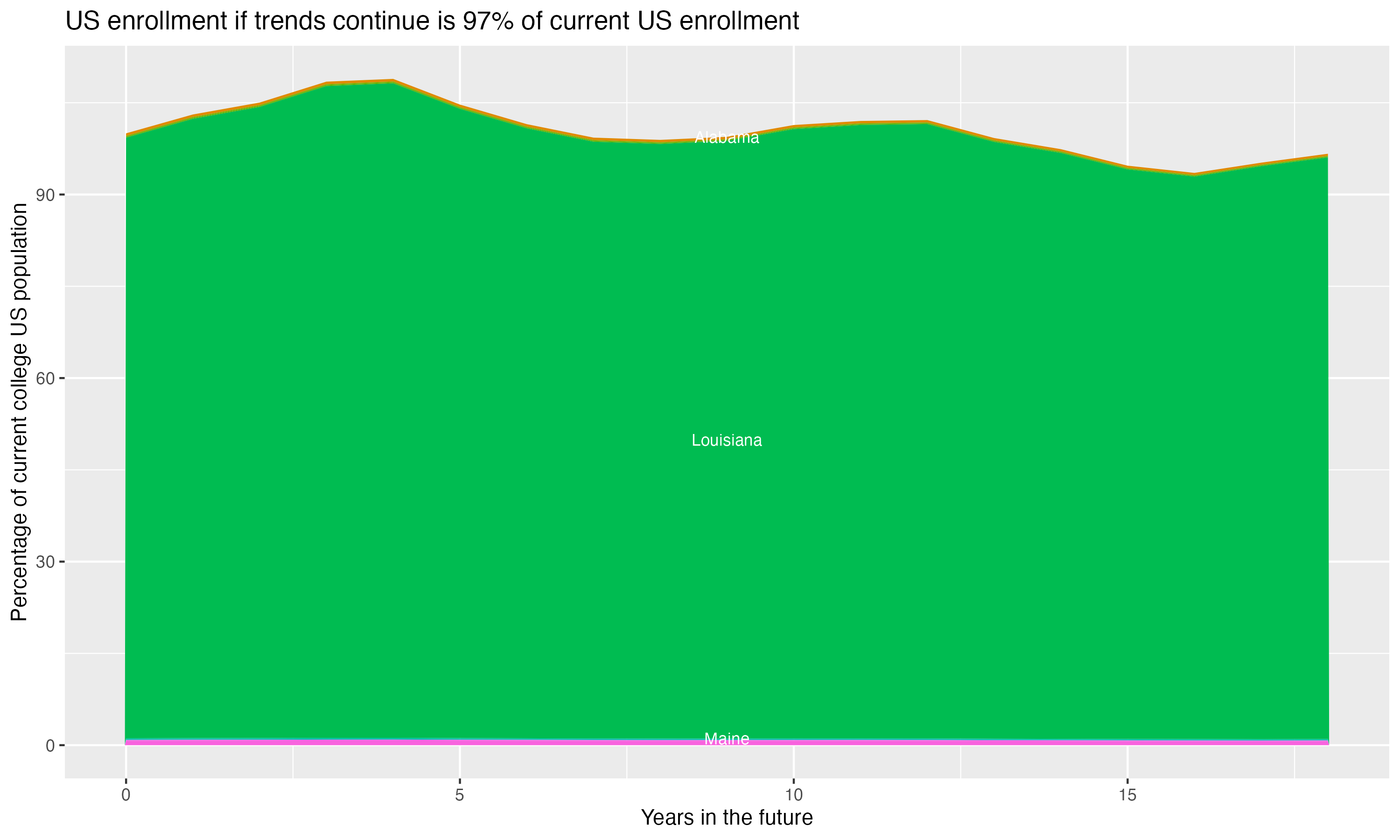 Stacked area plot showing trends if enrollment of 18 year olds per state stay constant; it will be 97percent of the current population.