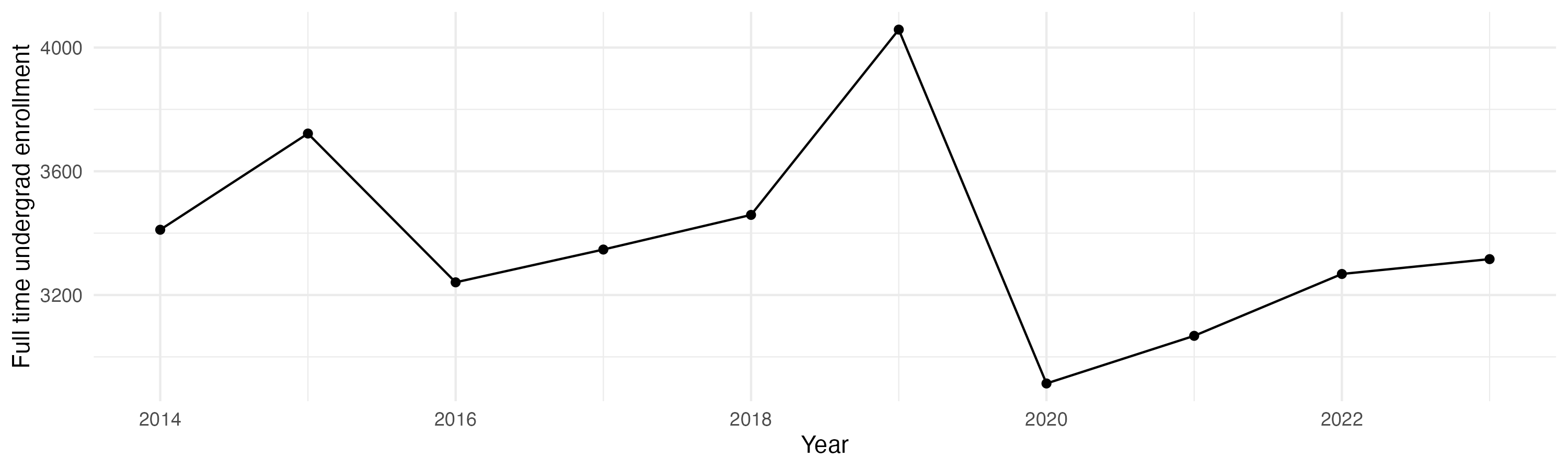 Line plot showing the the full time undergraduate enrollment over time