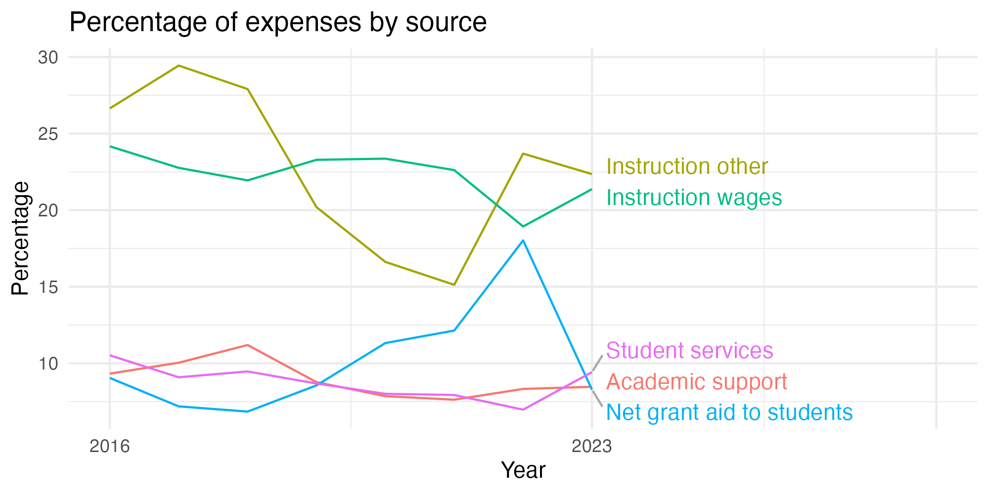 Line plot showing expenses by category over time.