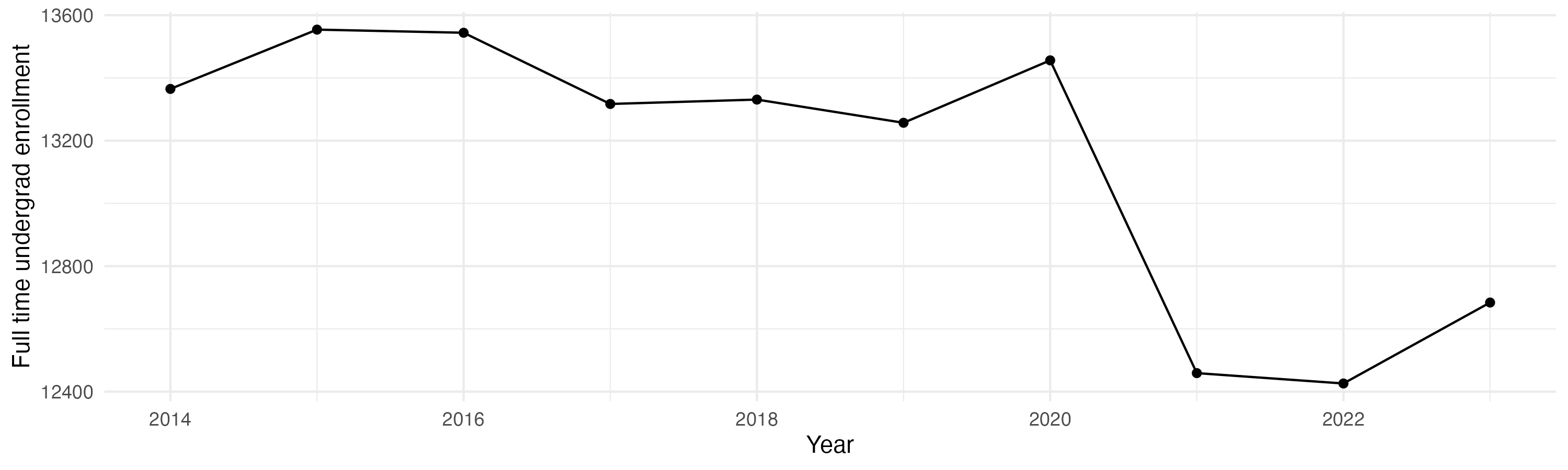Line plot showing the the full time undergraduate enrollment over time
