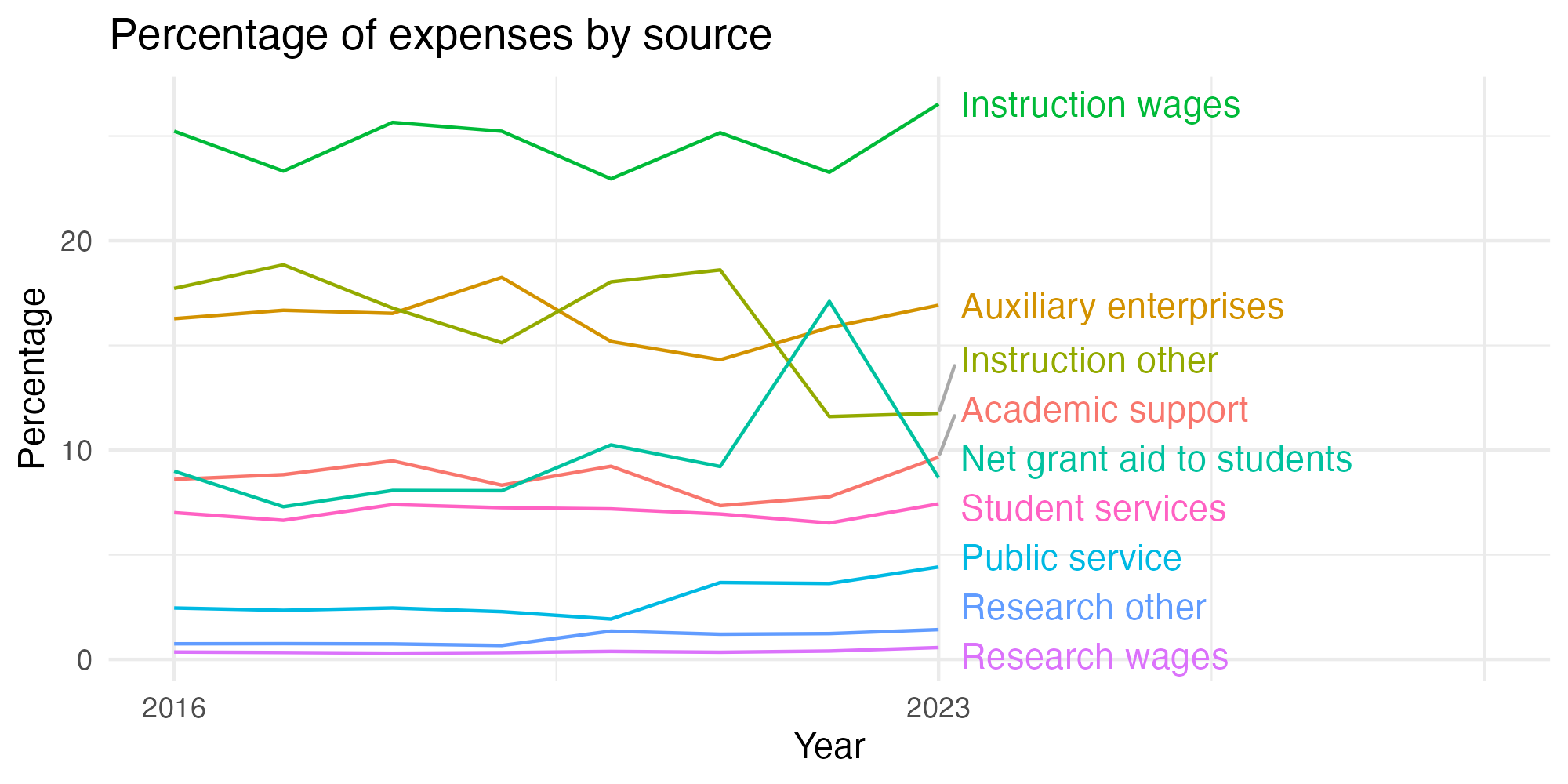 Line plot showing expenses by category over time.