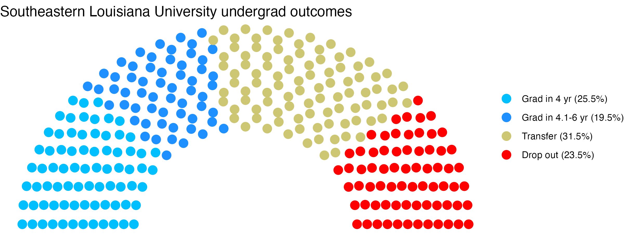 Parliament plot showing the outcomes for full time undergraduates
