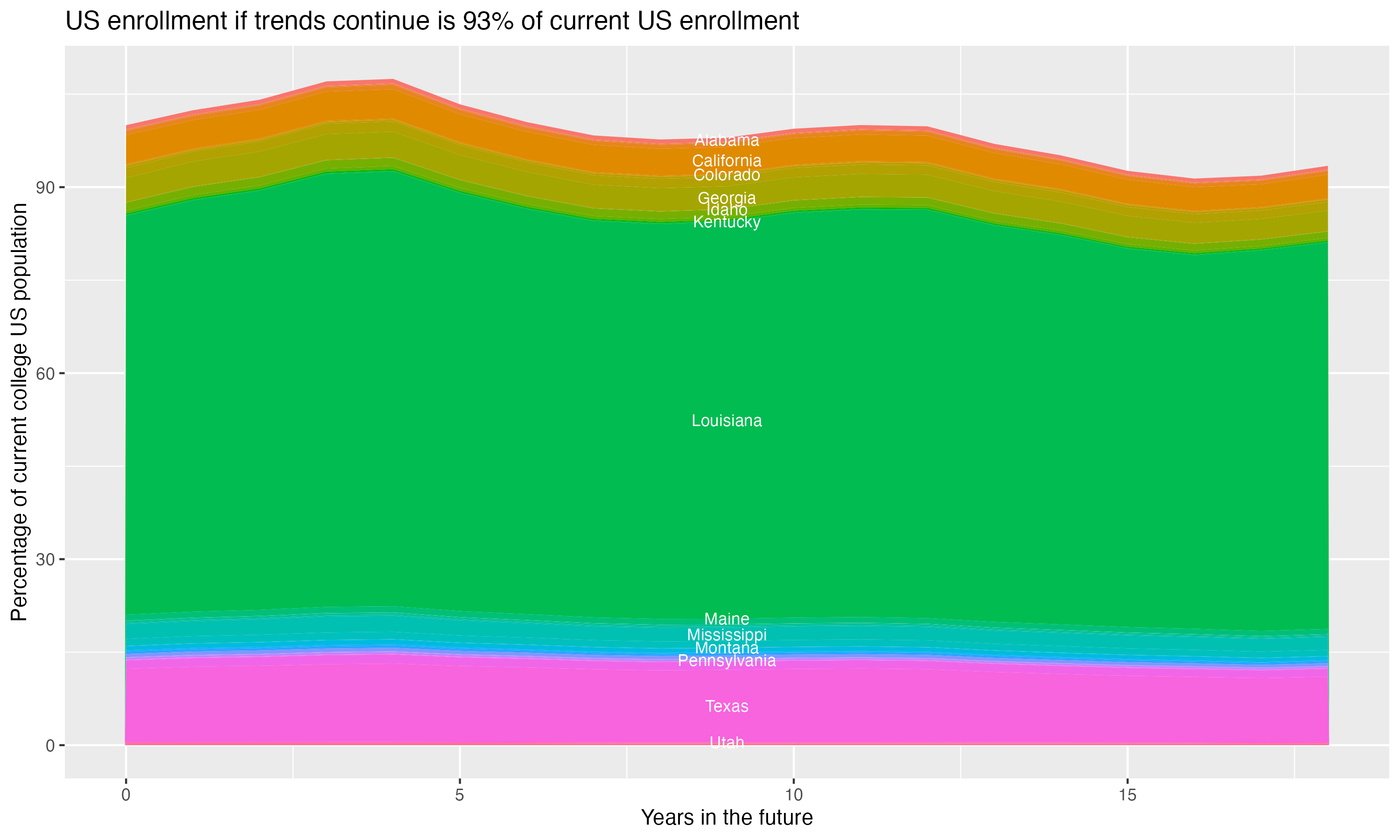 Stacked area plot showing trends if enrollment of 18 year olds per state stay constant; it will be 93percent of the current population.