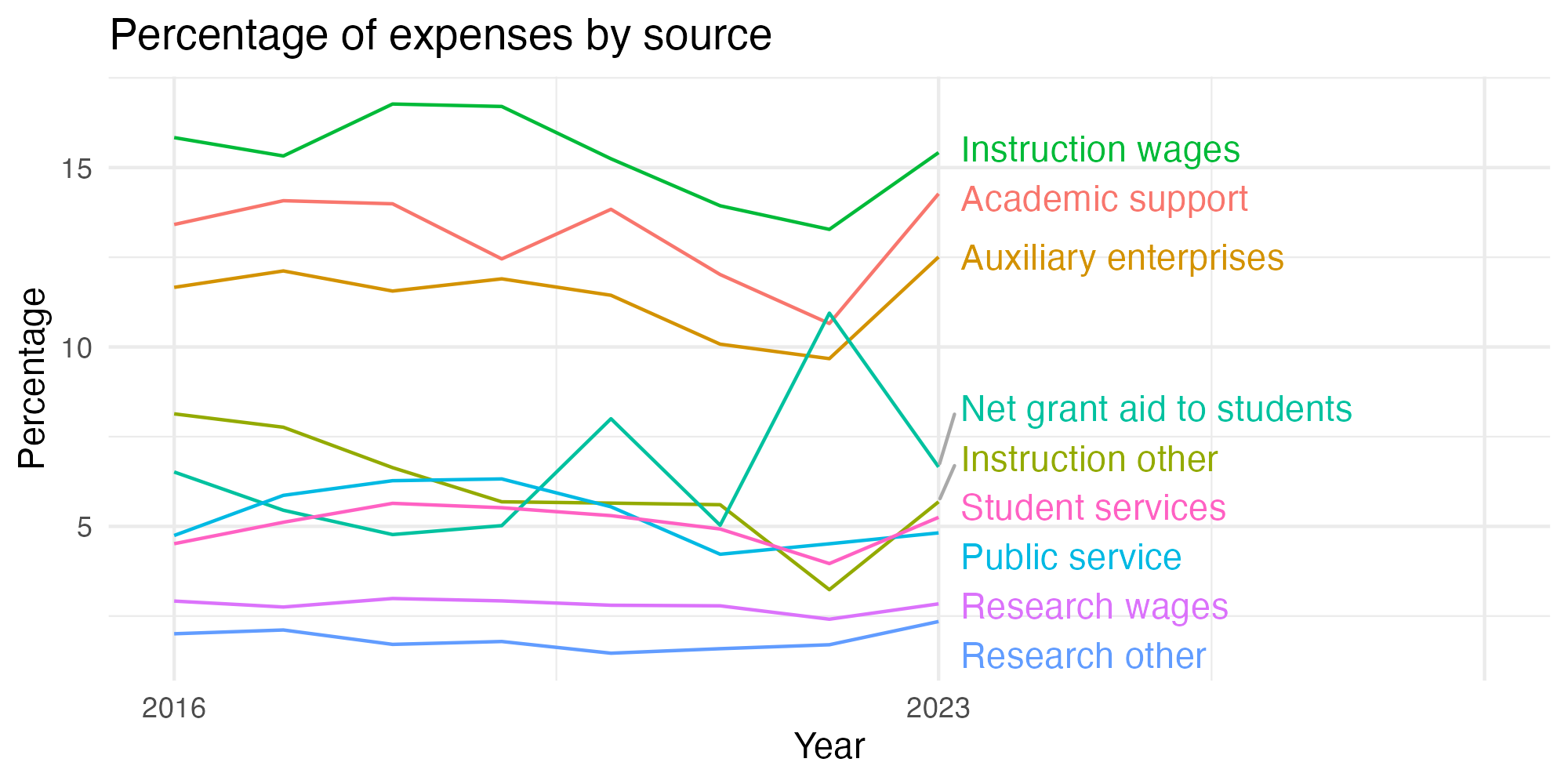 Line plot showing expenses by category over time.