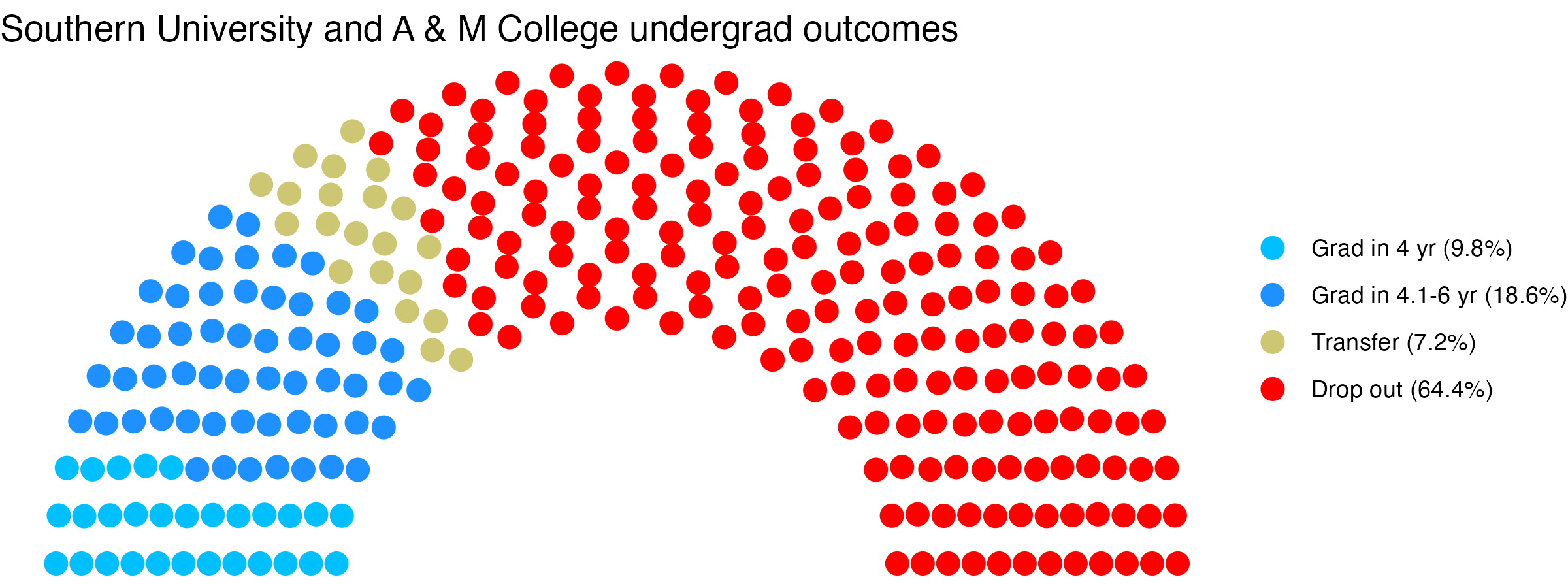 Parliament plot showing the outcomes for full time undergraduates
