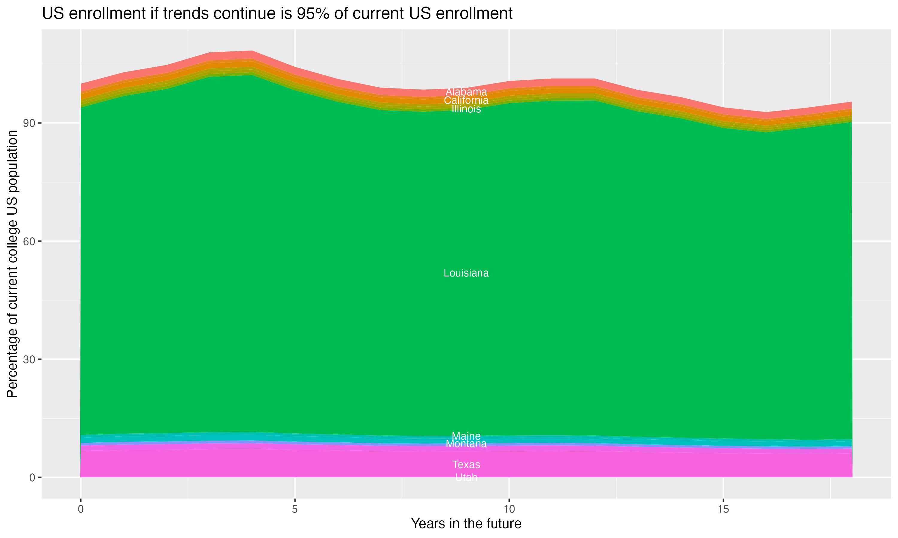 Stacked area plot showing trends if enrollment of 18 year olds per state stay constant; it will be 95percent of the current population.