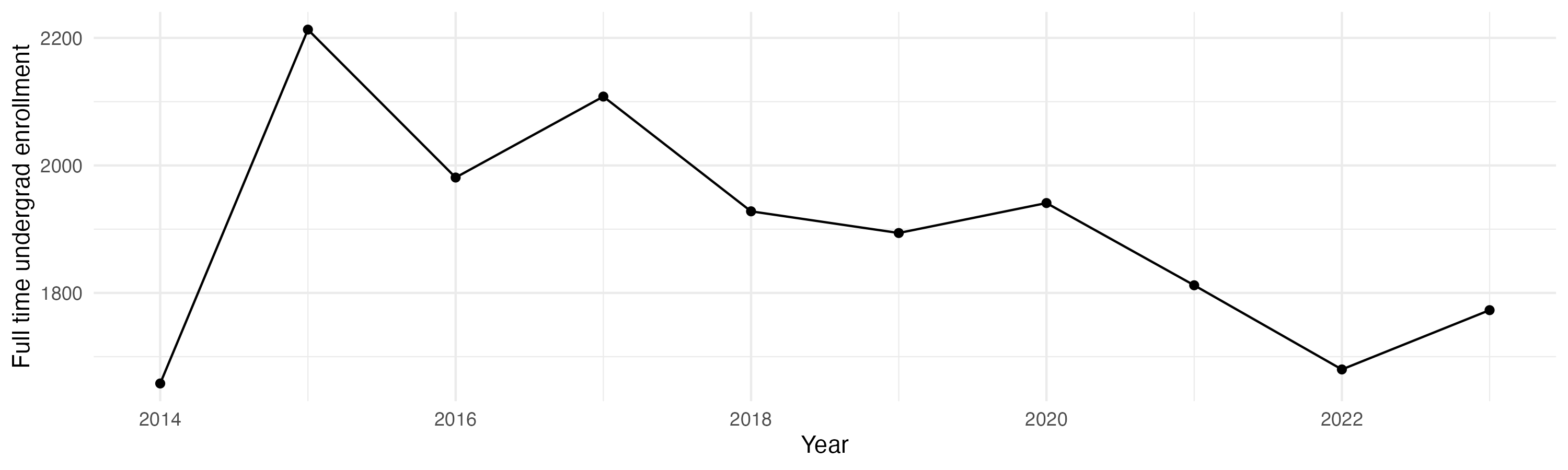Line plot showing the the full time undergraduate enrollment over time