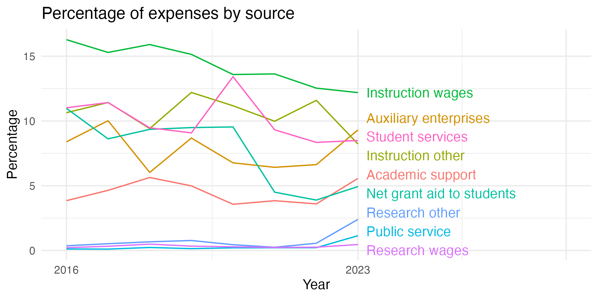 Line plot showing expenses by category over time.