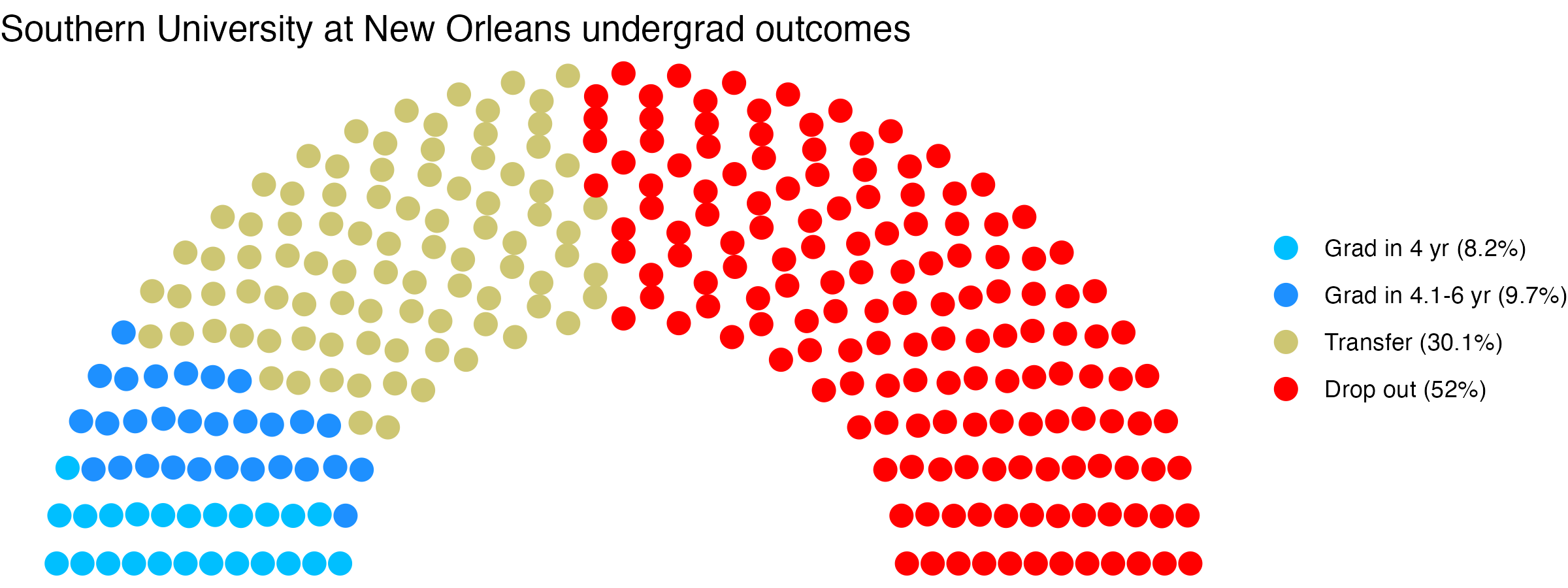 Parliament plot showing the outcomes for full time undergraduates