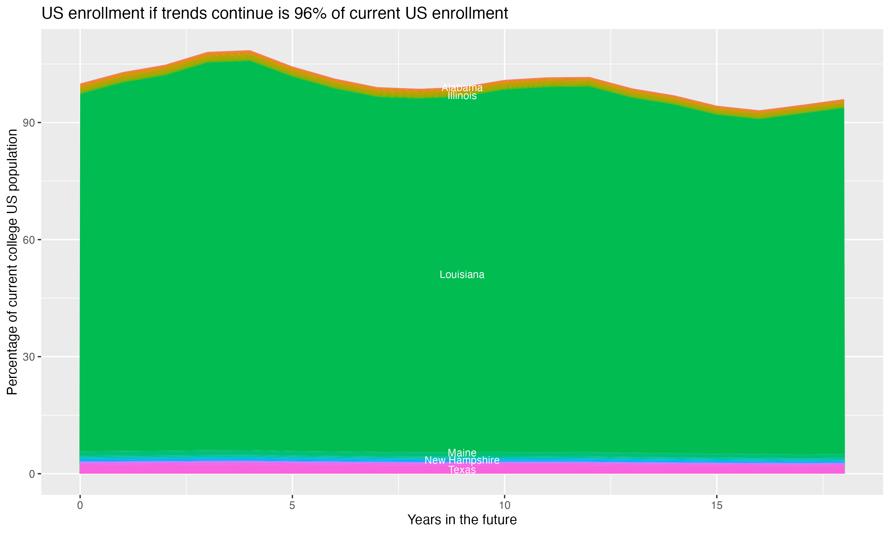 Stacked area plot showing trends if enrollment of 18 year olds per state stay constant; it will be 96percent of the current population.
