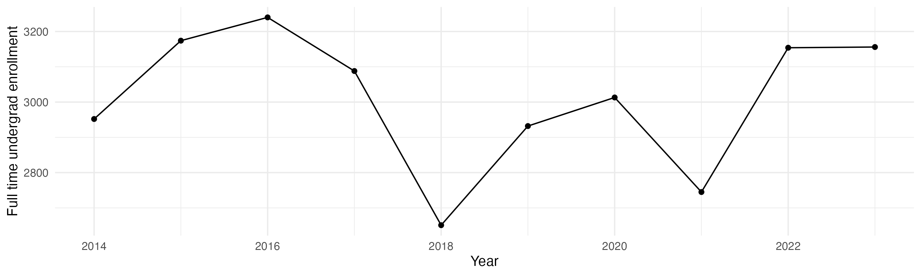 Line plot showing the the full time undergraduate enrollment over time