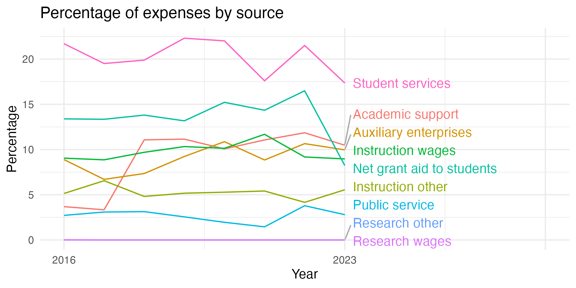 Line plot showing expenses by category over time.