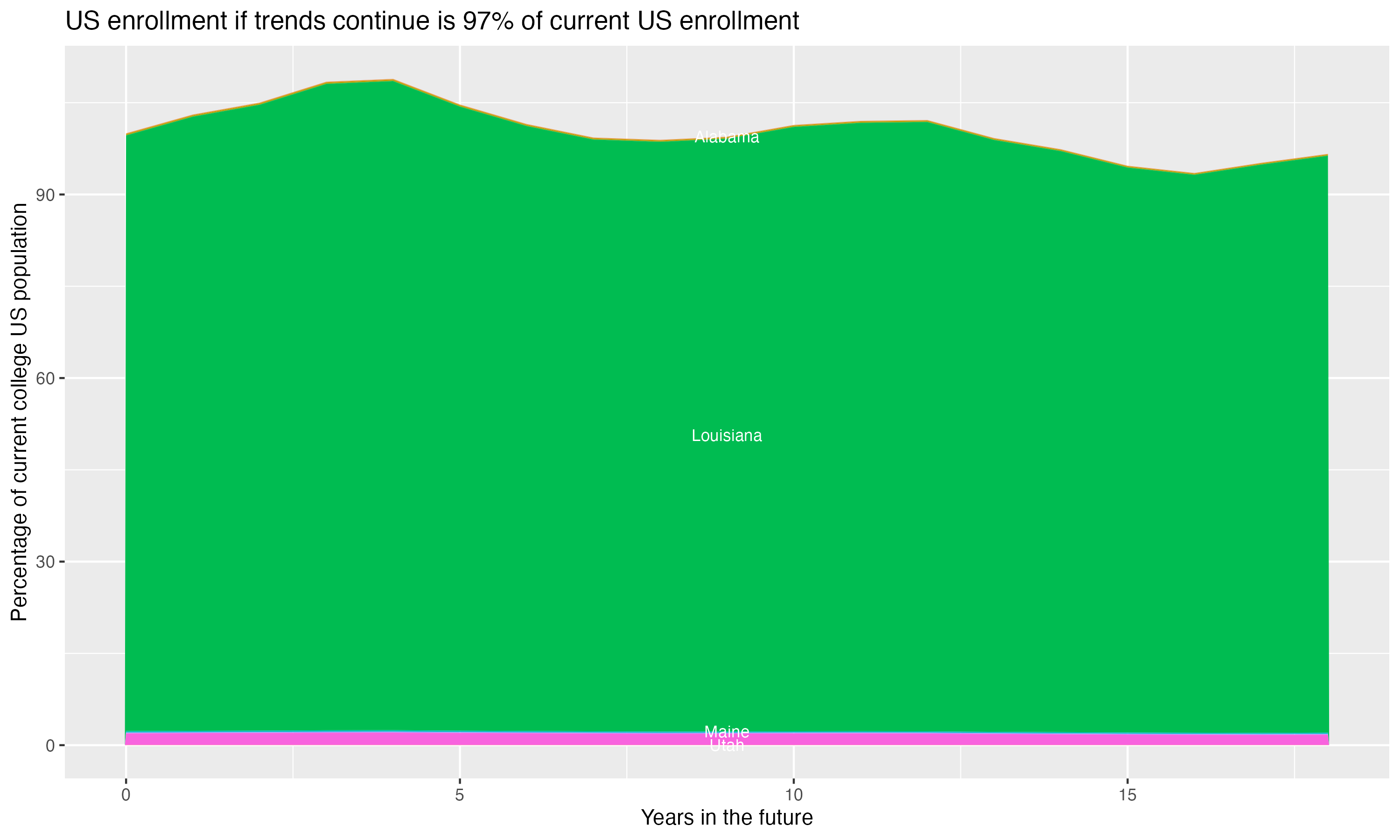 Stacked area plot showing trends if enrollment of 18 year olds per state stay constant; it will be 97percent of the current population.