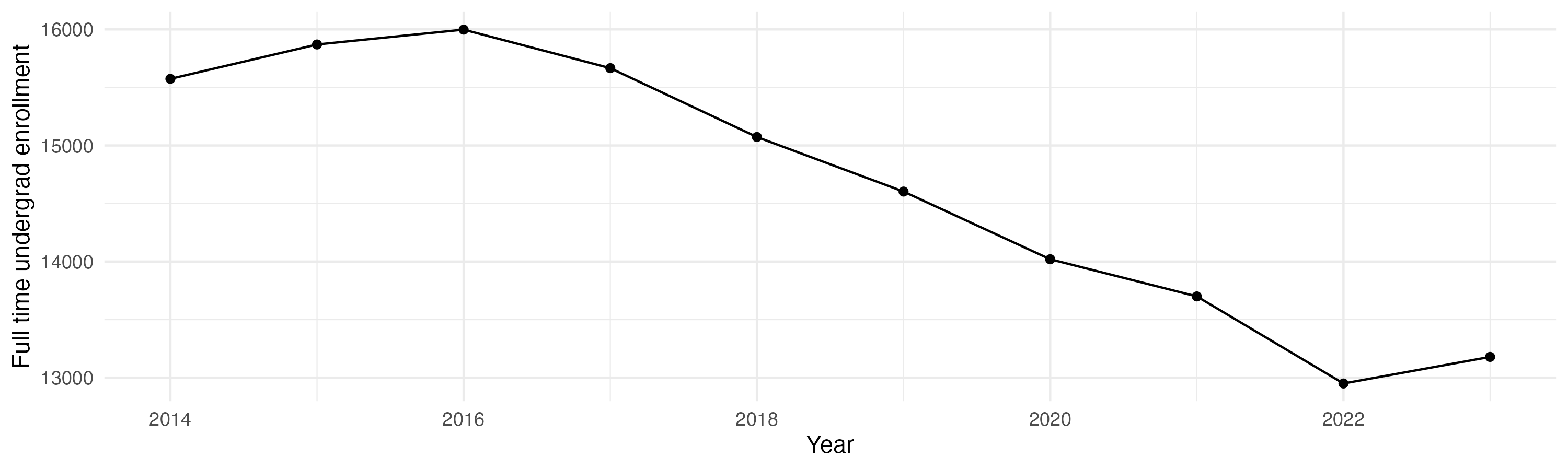 Line plot showing the the full time undergraduate enrollment over time