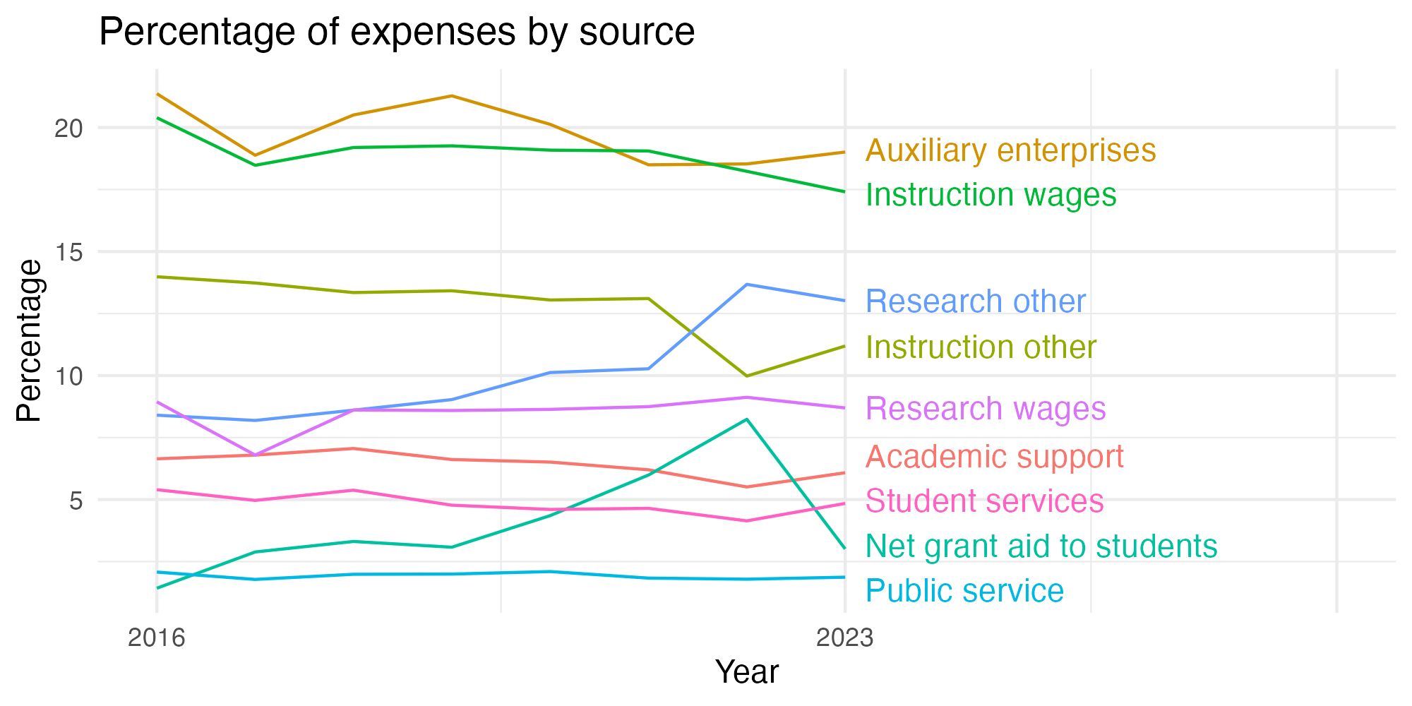 Line plot showing expenses by category over time.