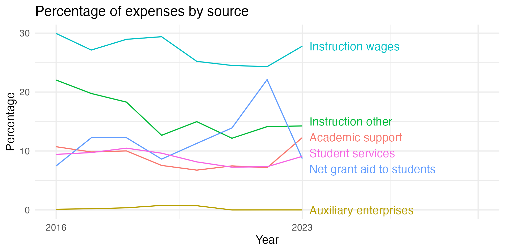 Line plot showing expenses by category over time.