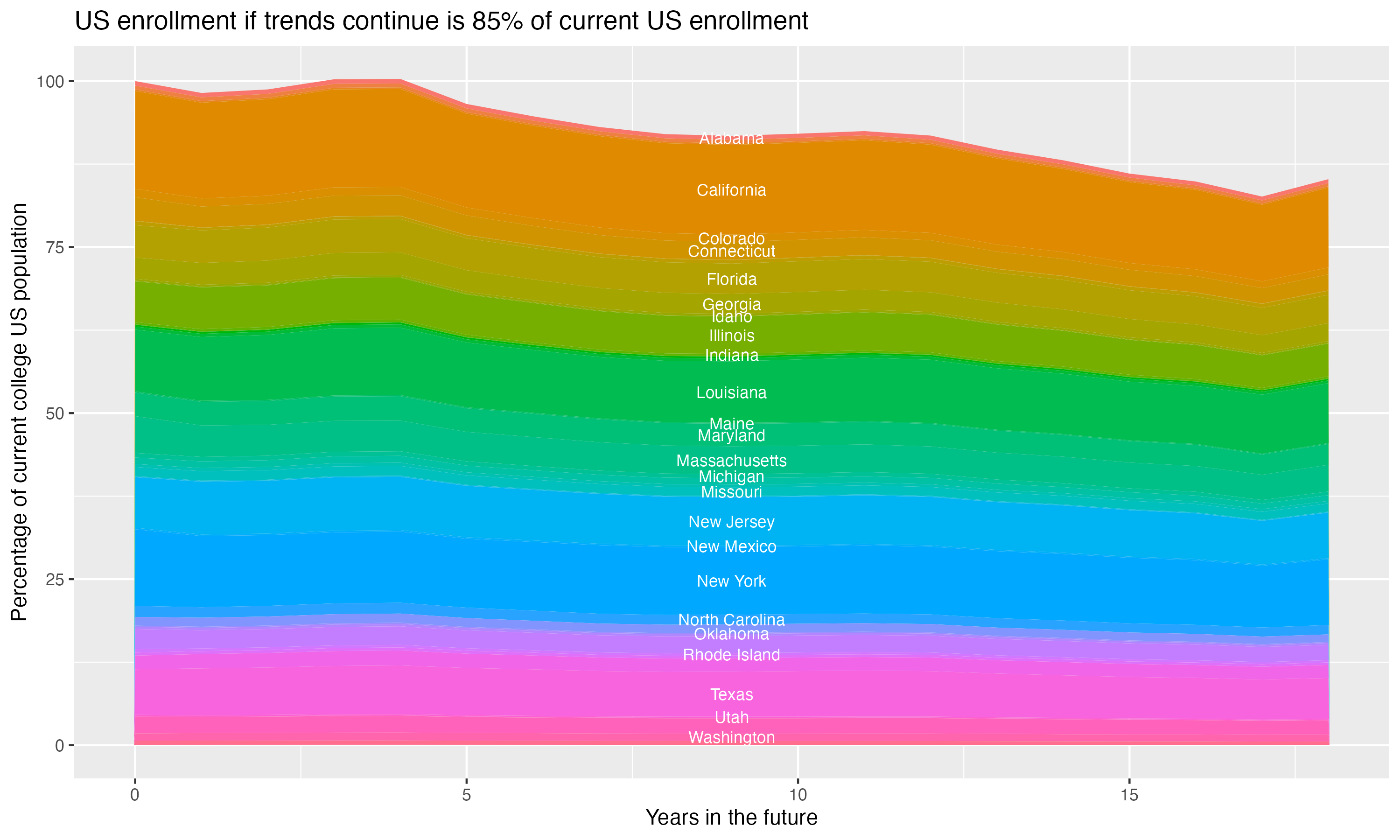 Stacked area plot showing trends if enrollment of 18 year olds per state stay constant; it will be 85percent of the current population.