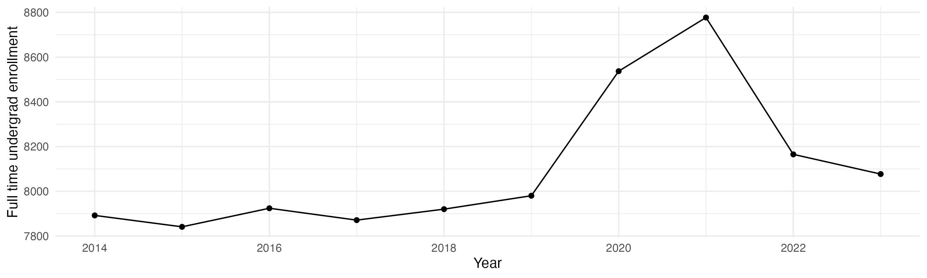 Line plot showing the the full time undergraduate enrollment over time