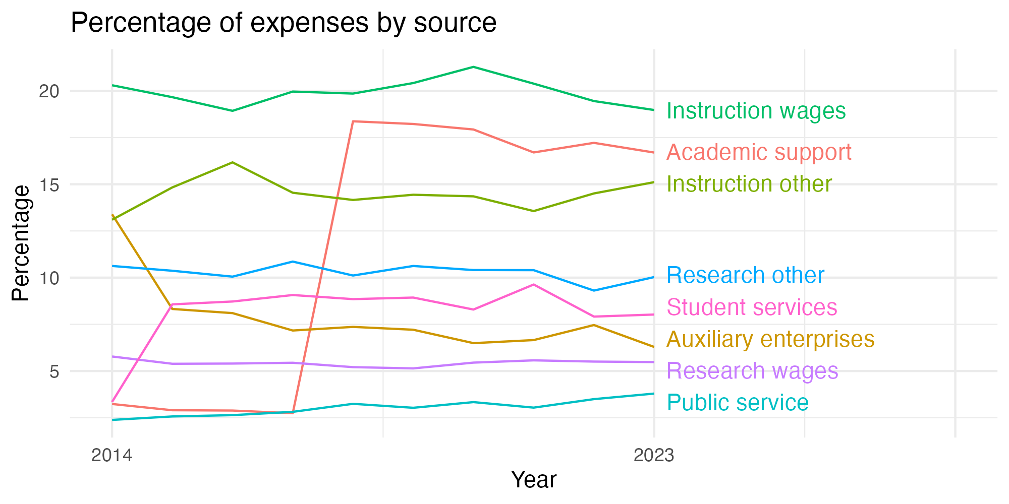 Line plot showing expenses by category over time.
