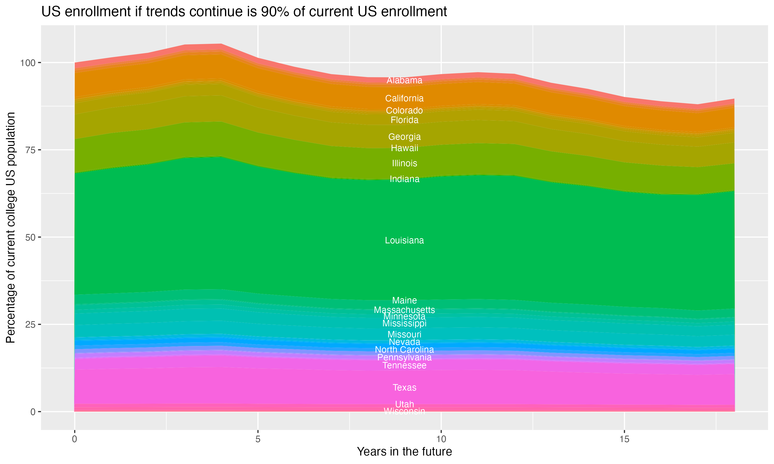 Stacked area plot showing trends if enrollment of 18 year olds per state stay constant; it will be 90percent of the current population.