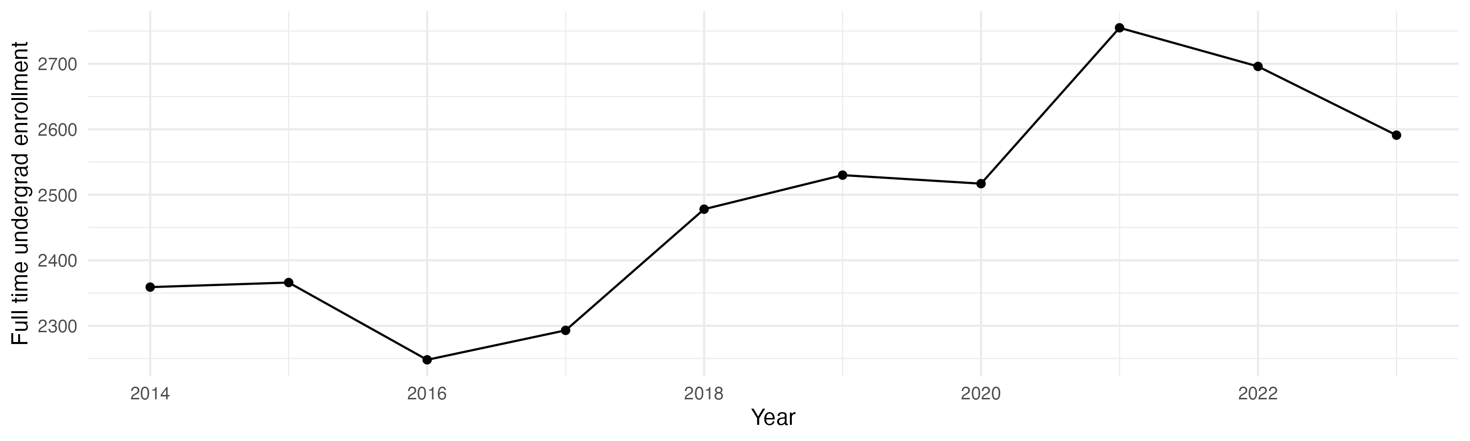 Line plot showing the the full time undergraduate enrollment over time