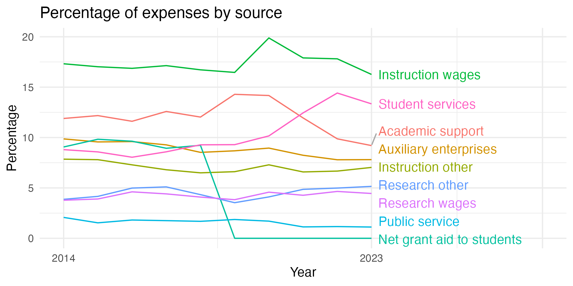 Line plot showing expenses by category over time.