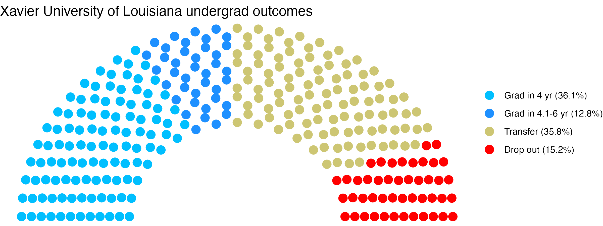 Parliament plot showing the outcomes for full time undergraduates