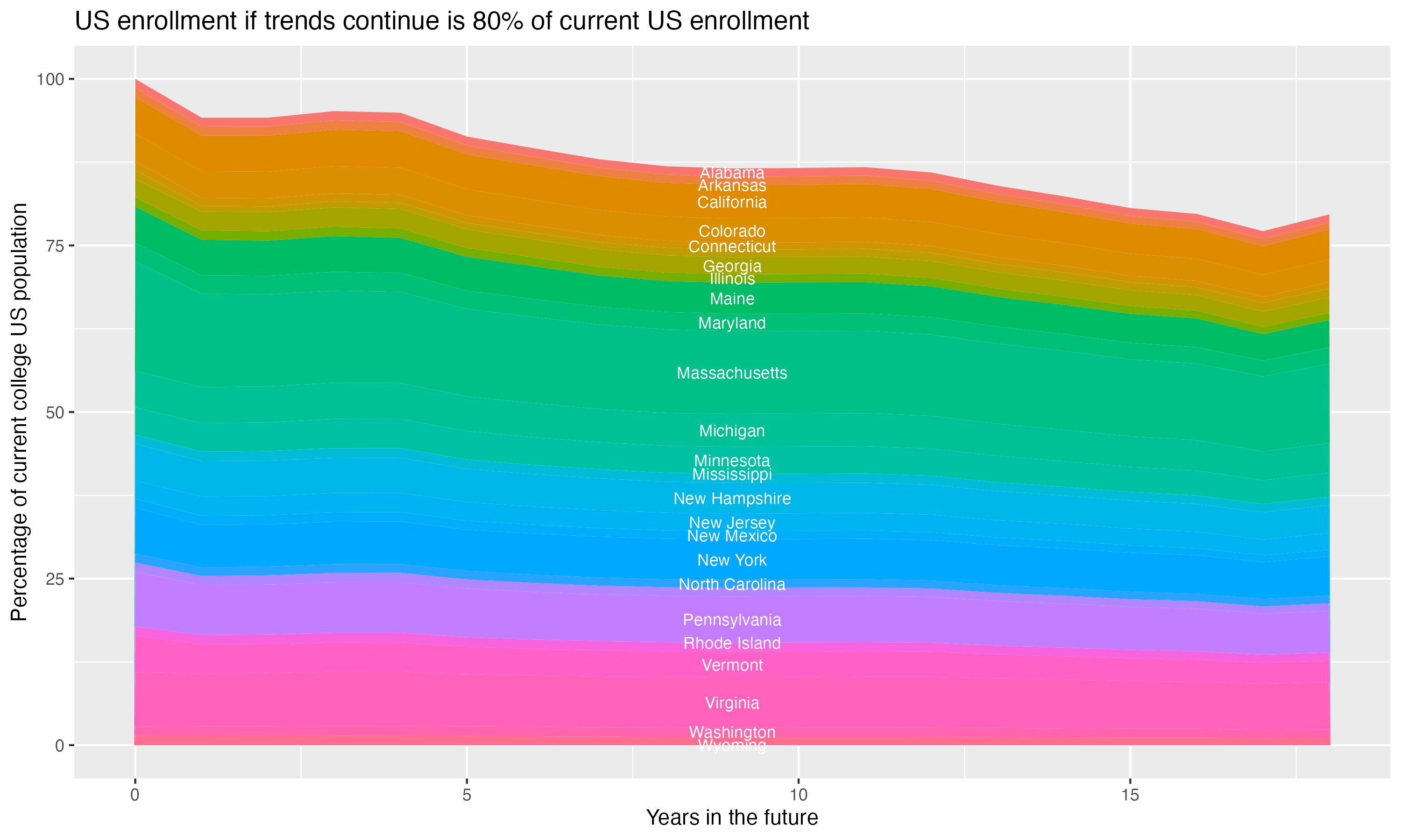 Stacked area plot showing trends if enrollment of 18 year olds per state stay constant; it will be 80percent of the current population.