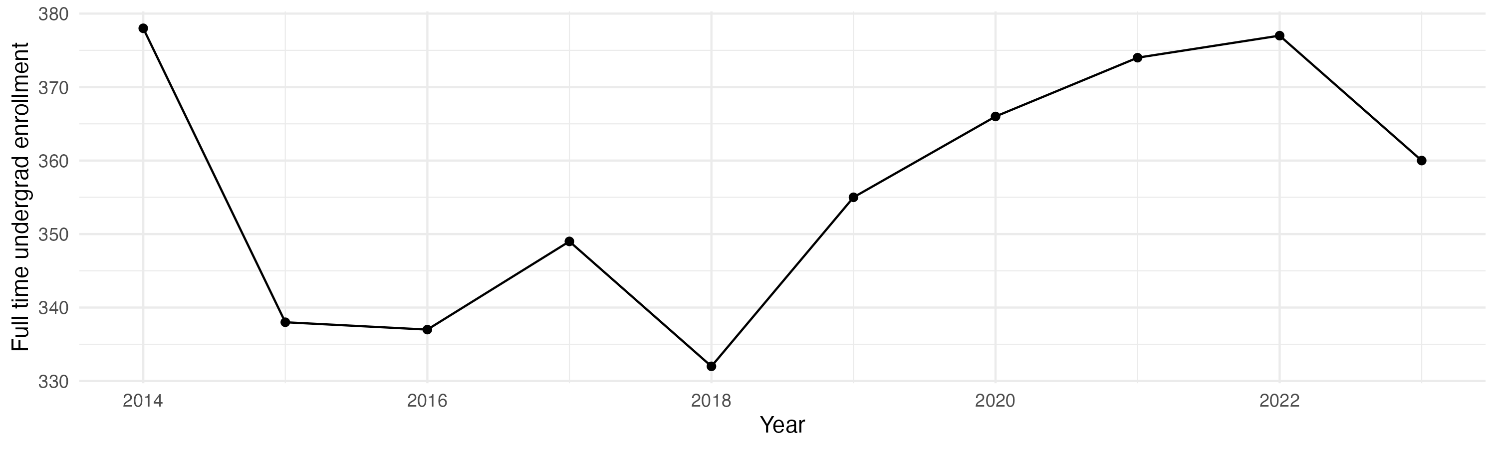 Line plot showing the the full time undergraduate enrollment over time