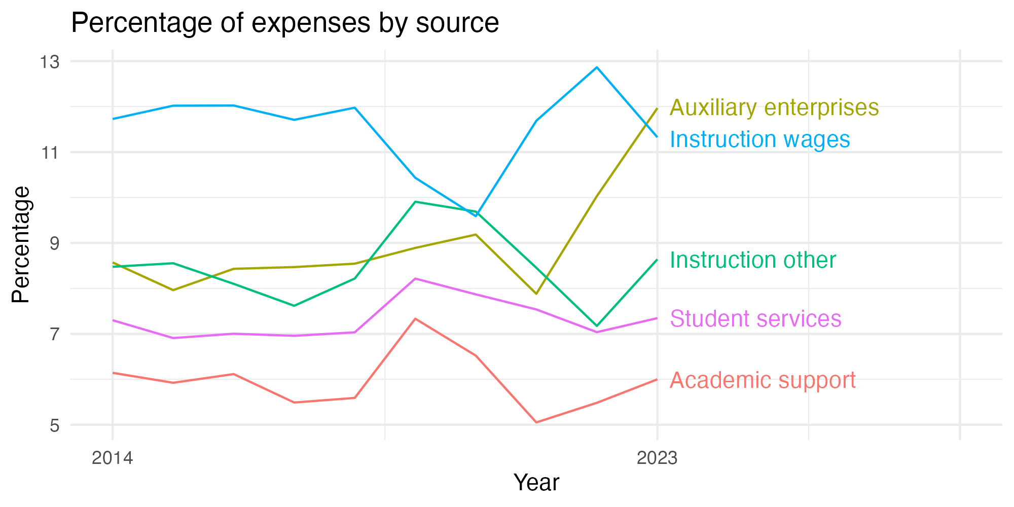 Line plot showing expenses by category over time.