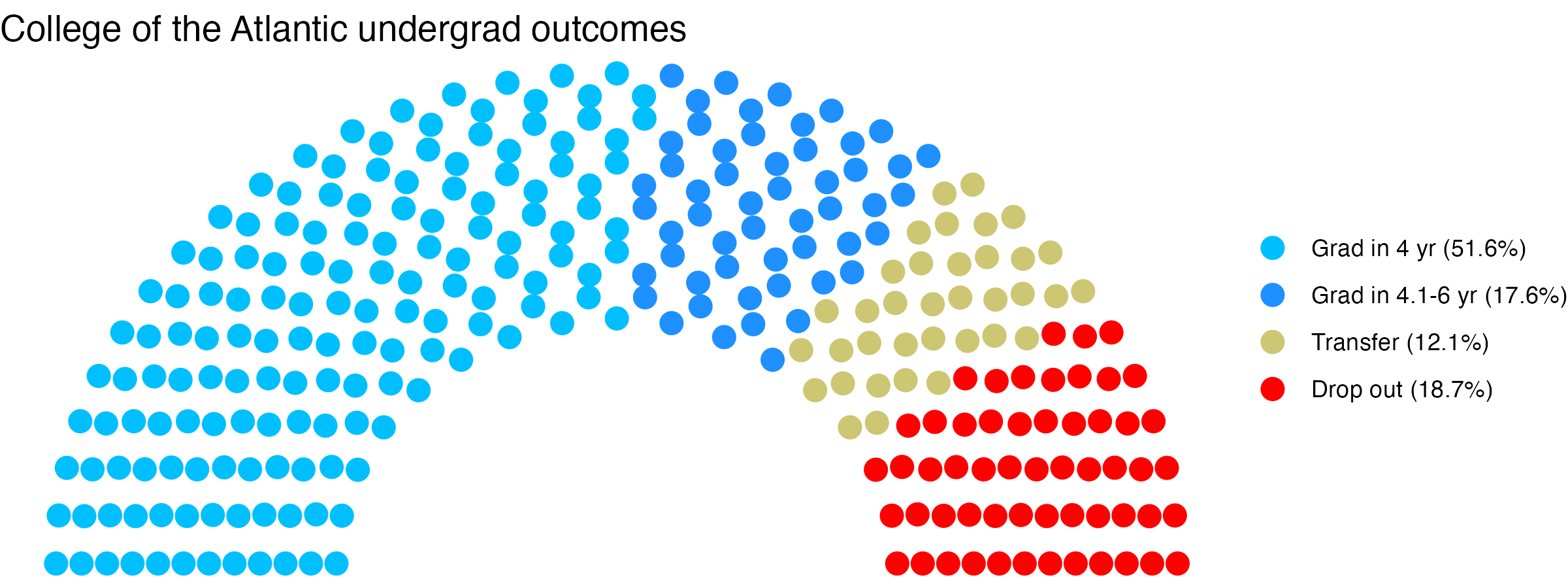 Parliament plot showing the outcomes for full time undergraduates