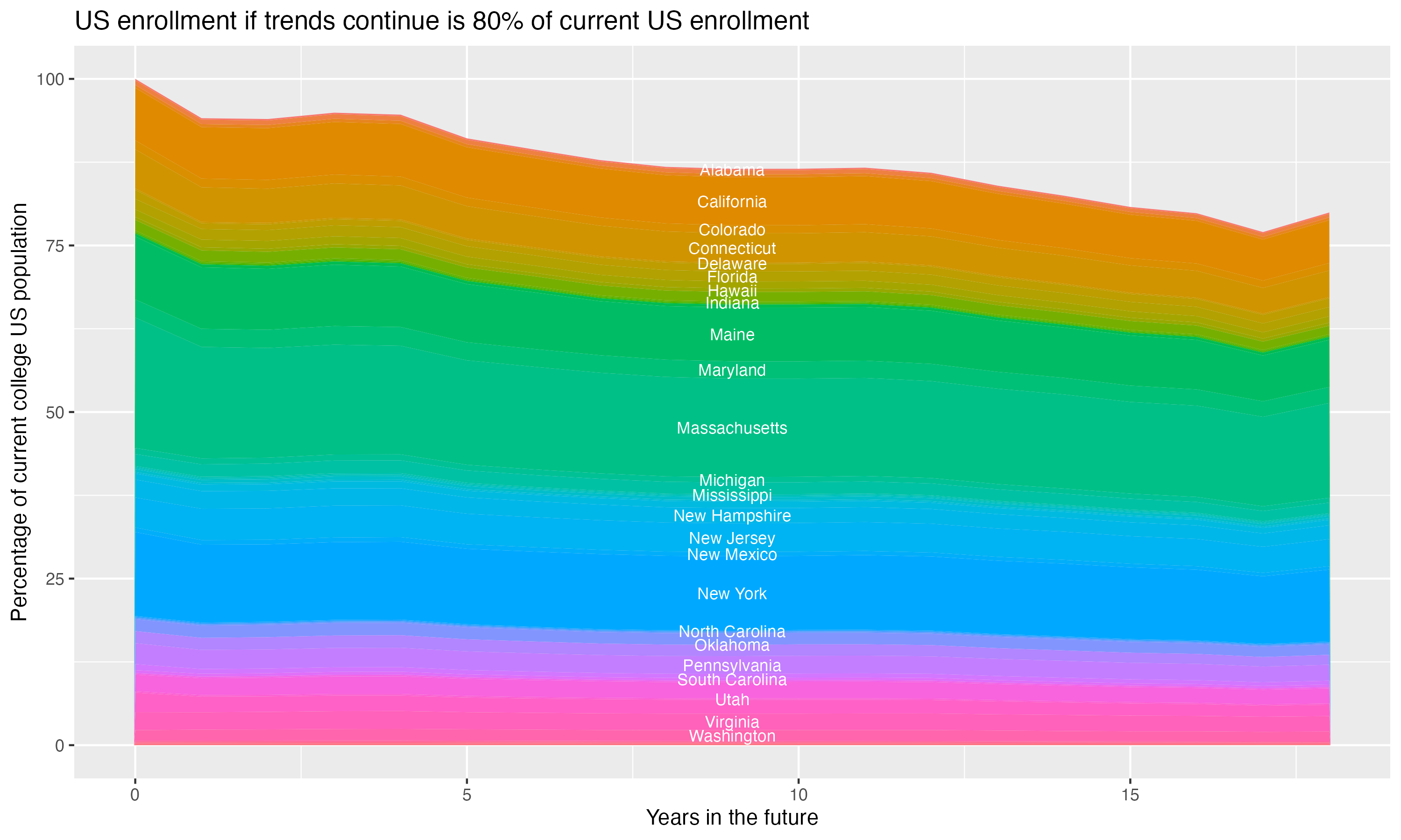 Stacked area plot showing trends if enrollment of 18 year olds per state stay constant; it will be 80percent of the current population.