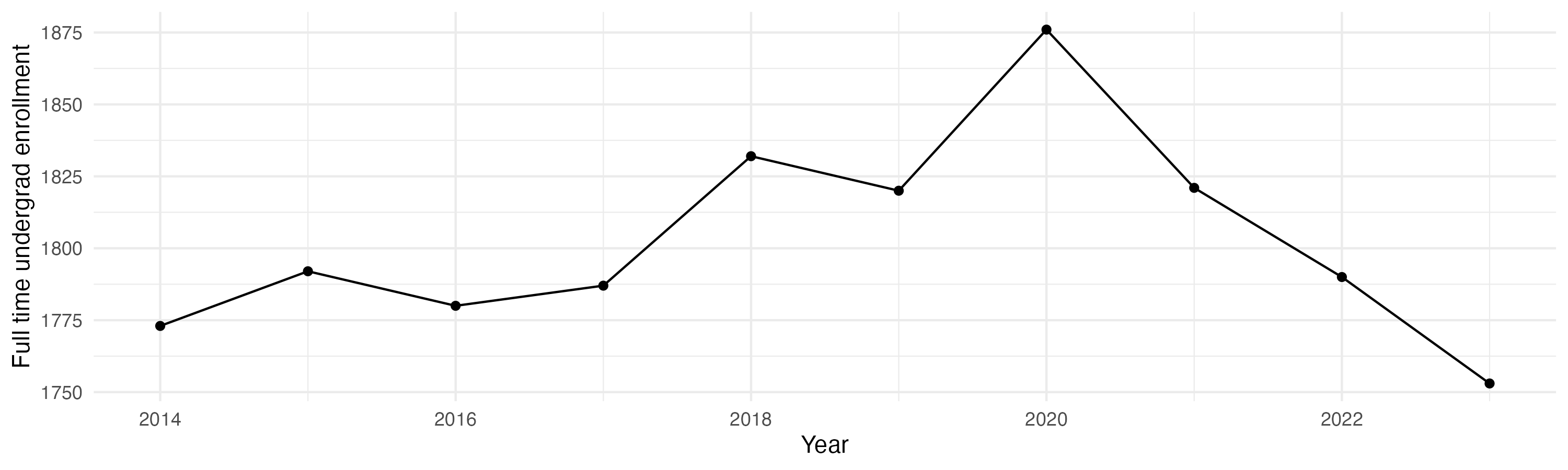 Line plot showing the the full time undergraduate enrollment over time
