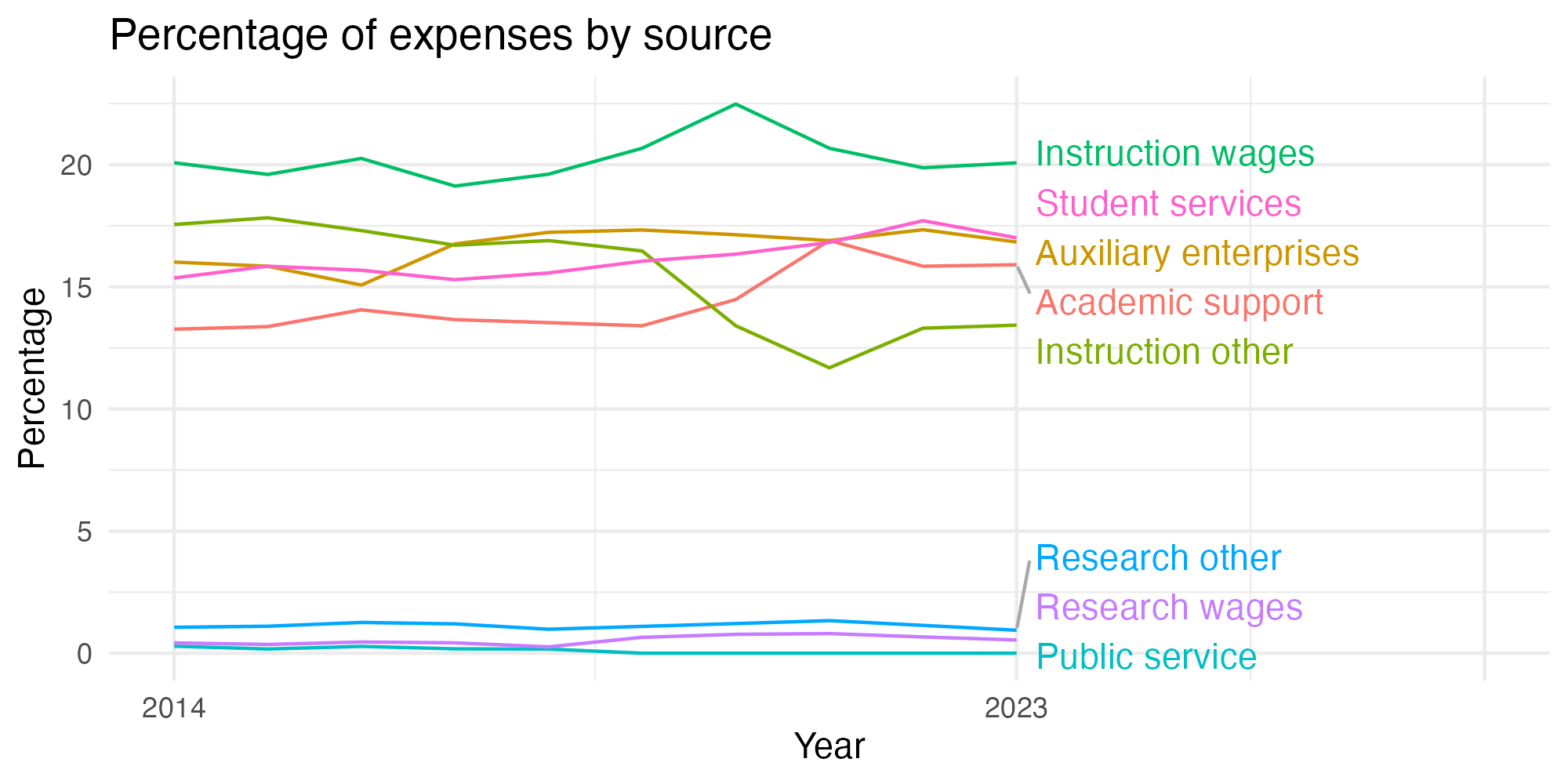 Line plot showing expenses by category over time.