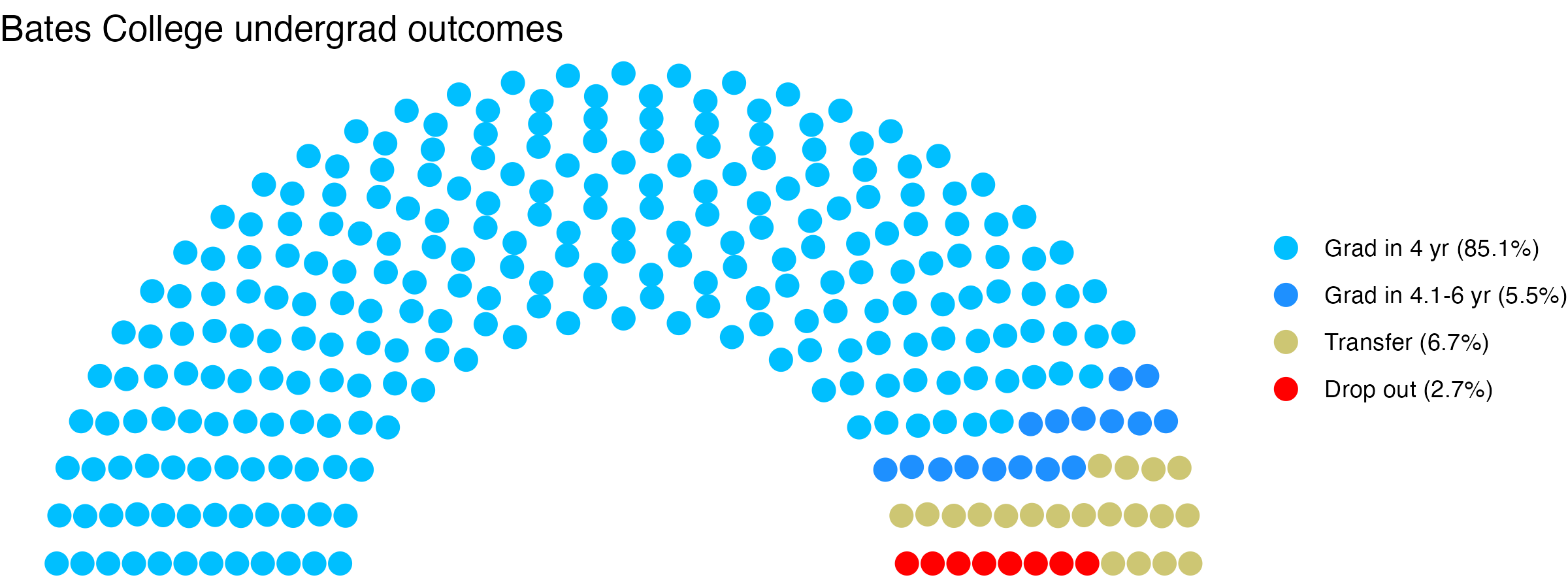 Parliament plot showing the outcomes for full time undergraduates