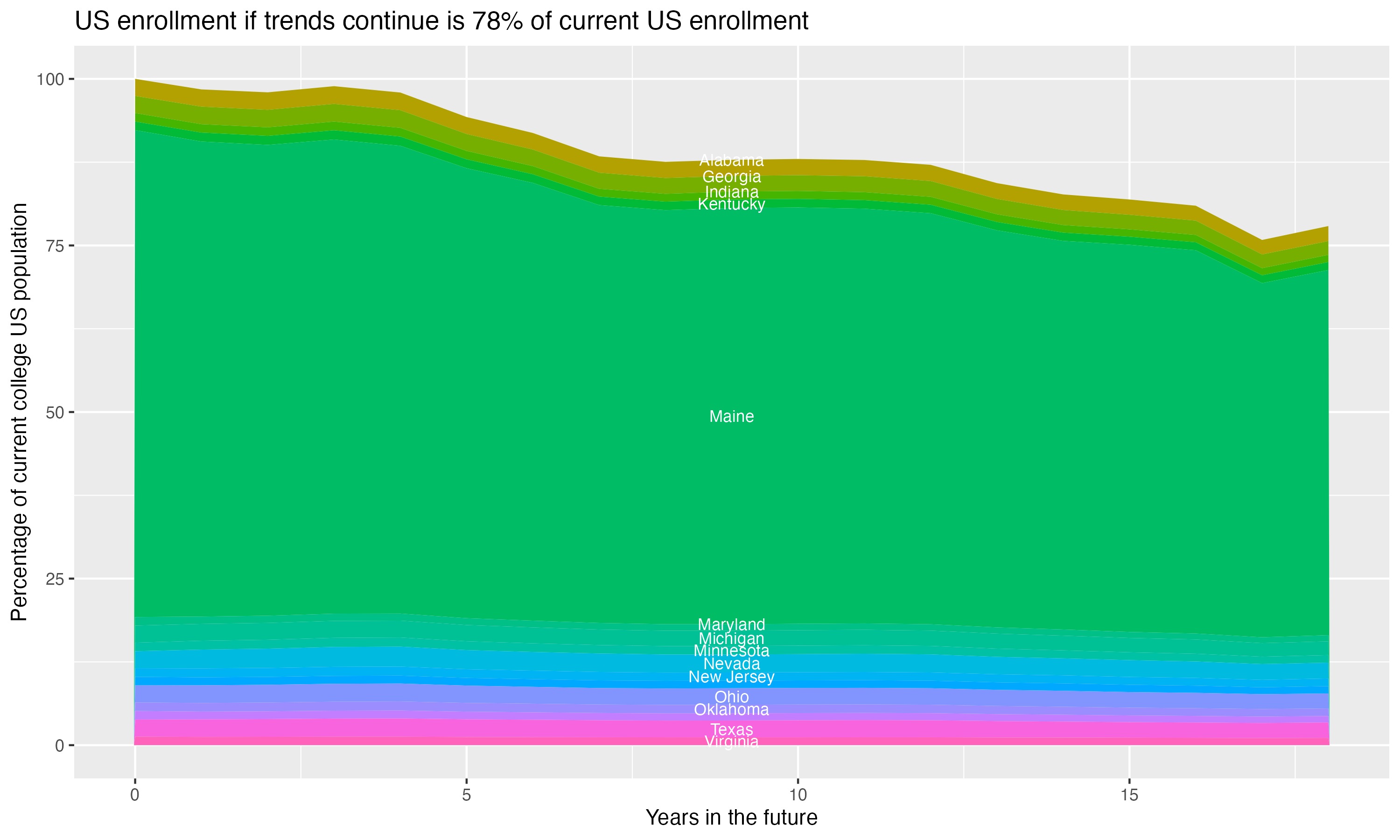 Stacked area plot showing trends if enrollment of 18 year olds per state stay constant; it will be 78percent of the current population.