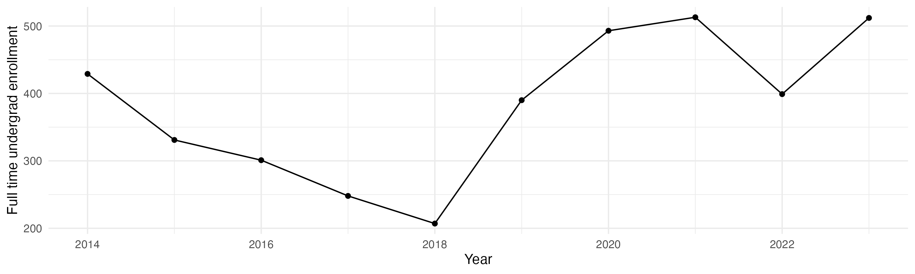 Line plot showing the the full time undergraduate enrollment over time