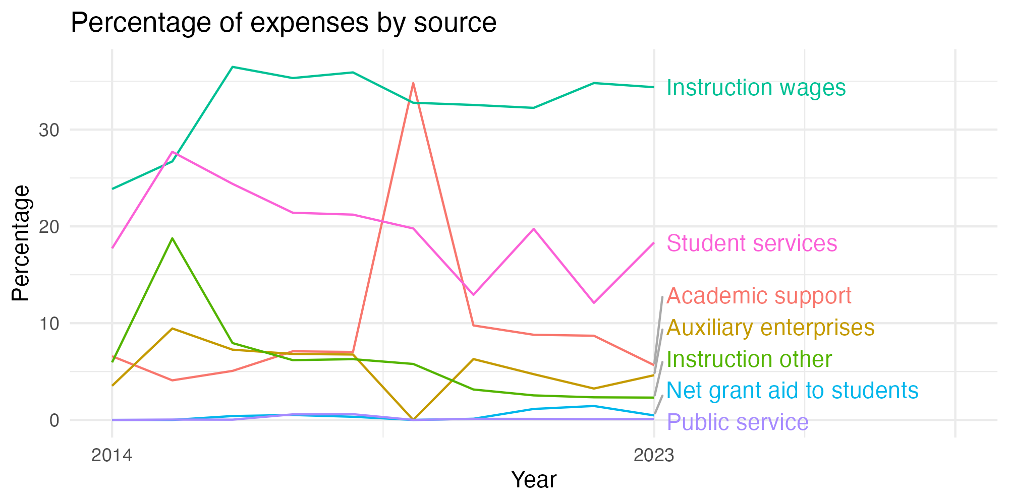 Line plot showing expenses by category over time.