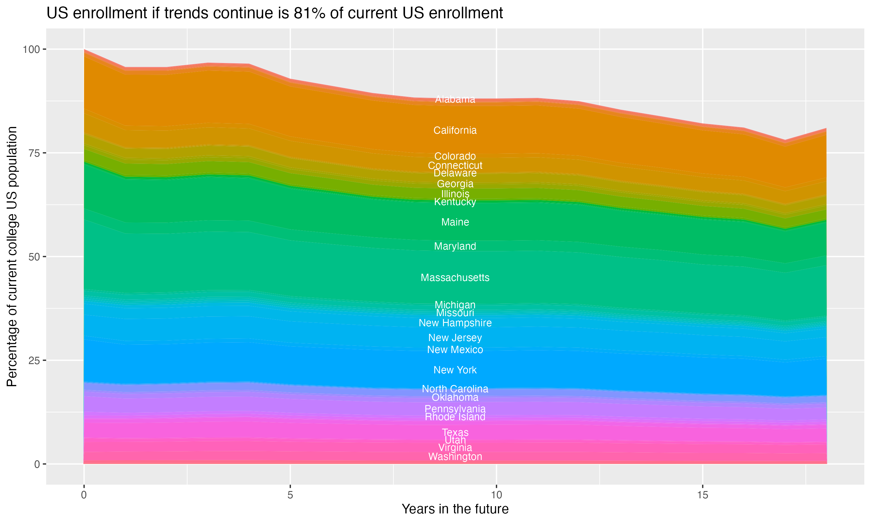 Stacked area plot showing trends if enrollment of 18 year olds per state stay constant; it will be 81percent of the current population.