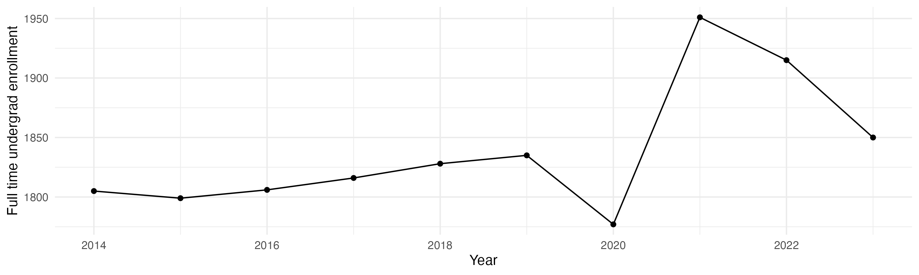 Line plot showing the the full time undergraduate enrollment over time