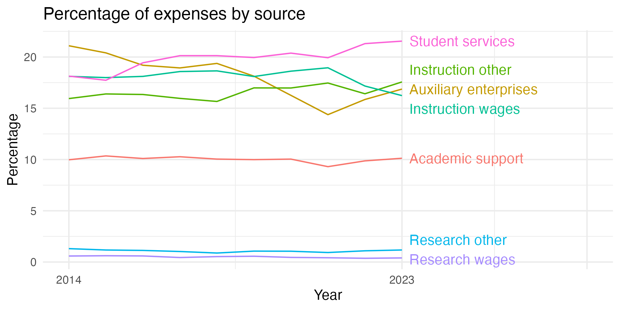 Line plot showing expenses by category over time.