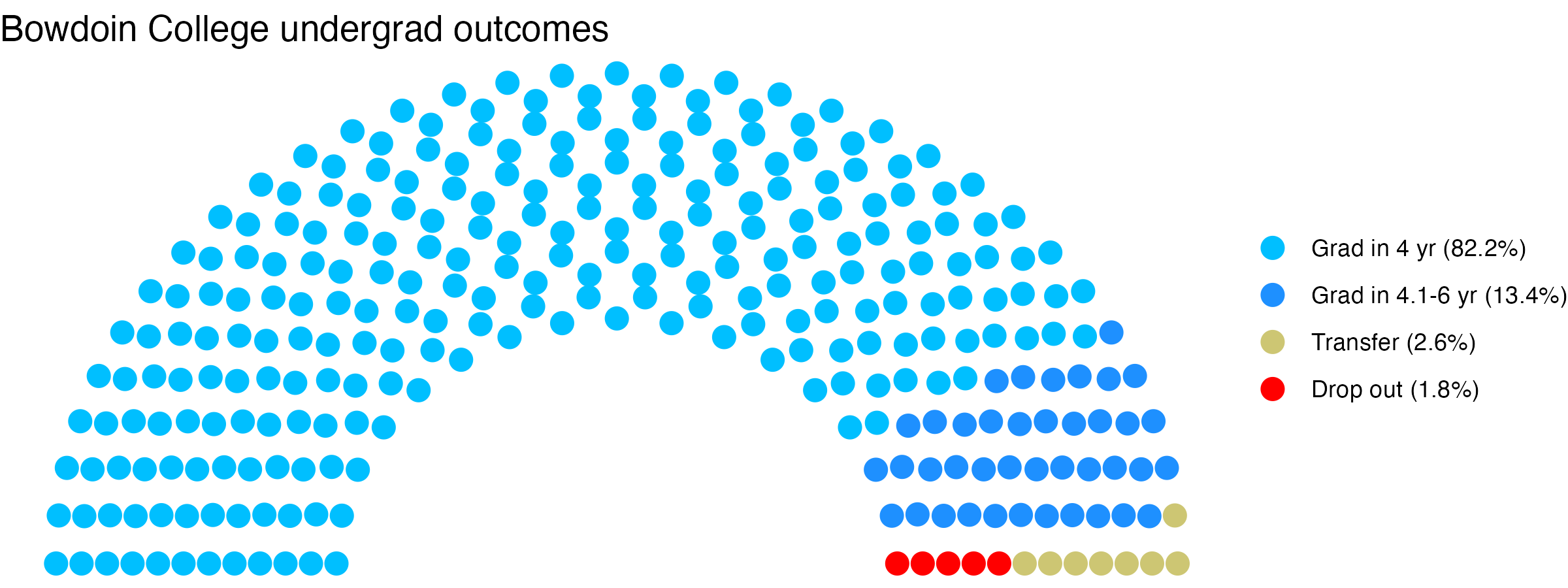 Parliament plot showing the outcomes for full time undergraduates