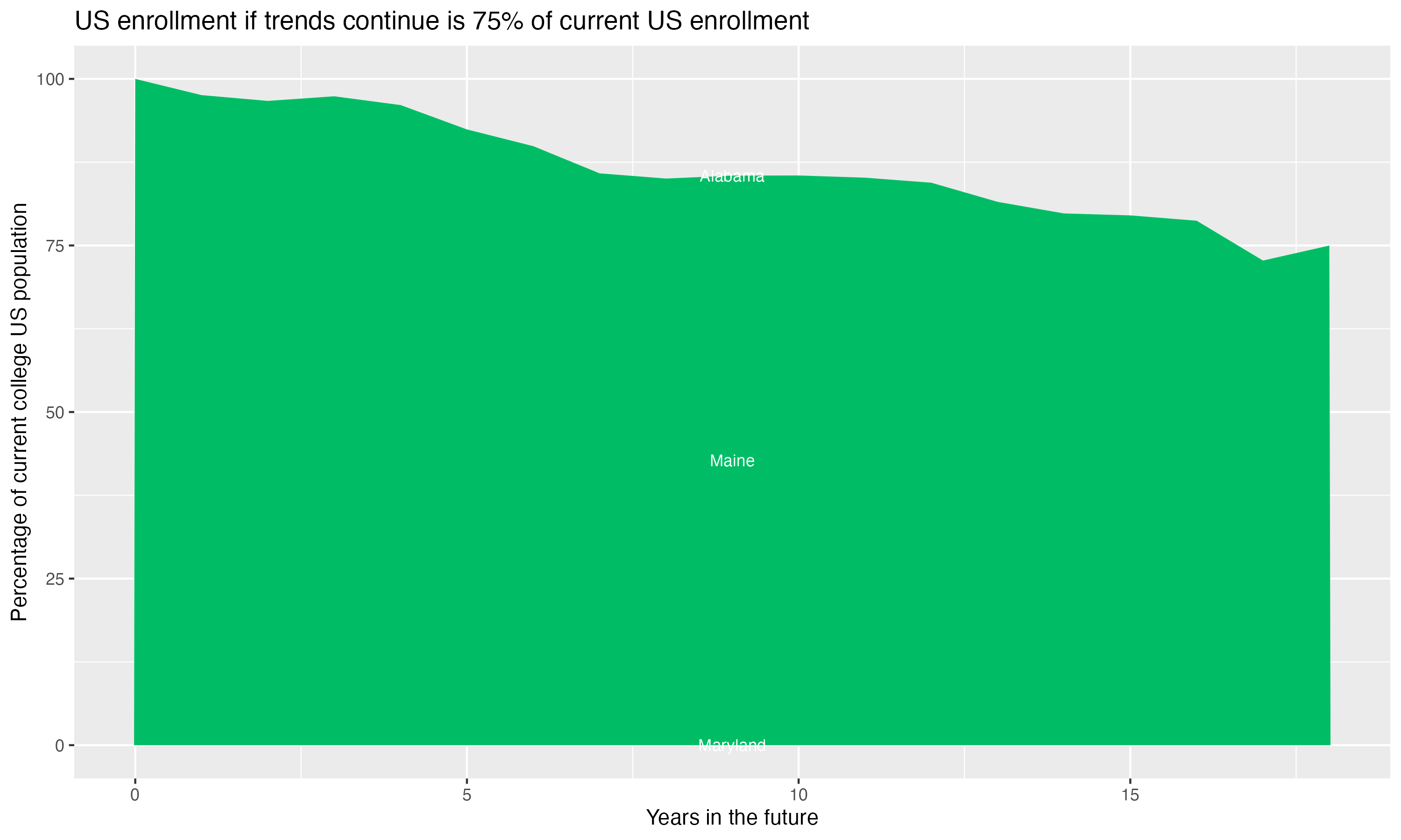 Stacked area plot showing trends if enrollment of 18 year olds per state stay constant; it will be 75percent of the current population.