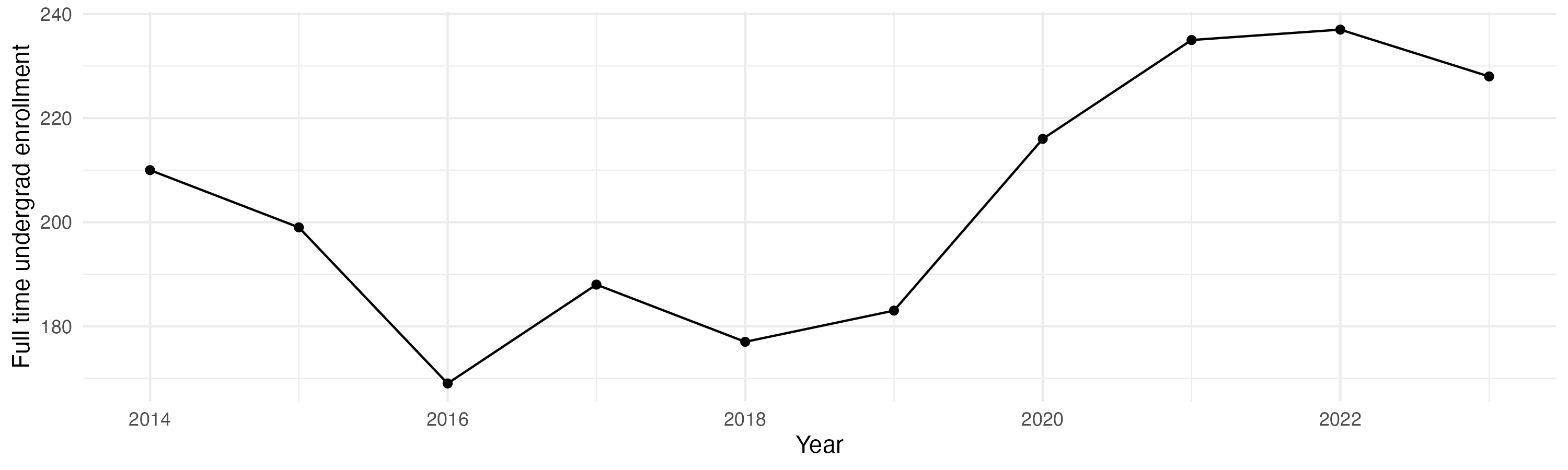 Line plot showing the the full time undergraduate enrollment over time
