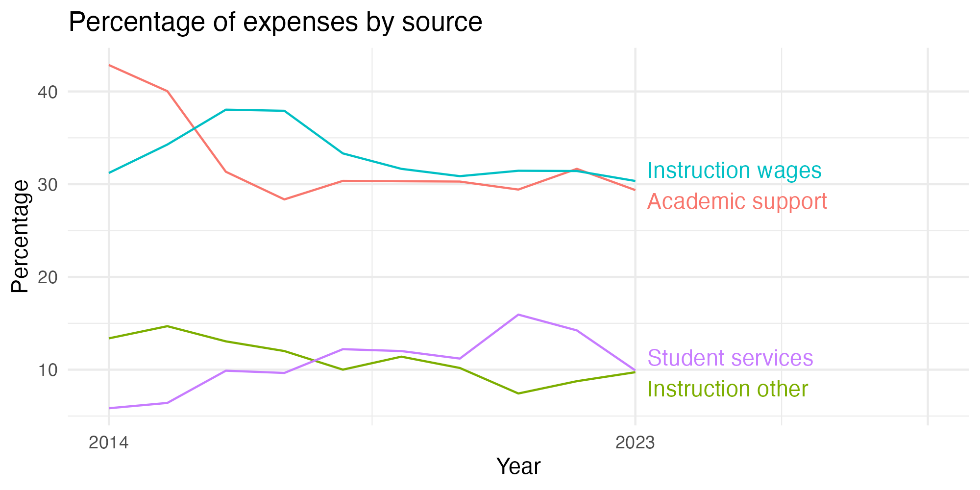 Line plot showing expenses by category over time.