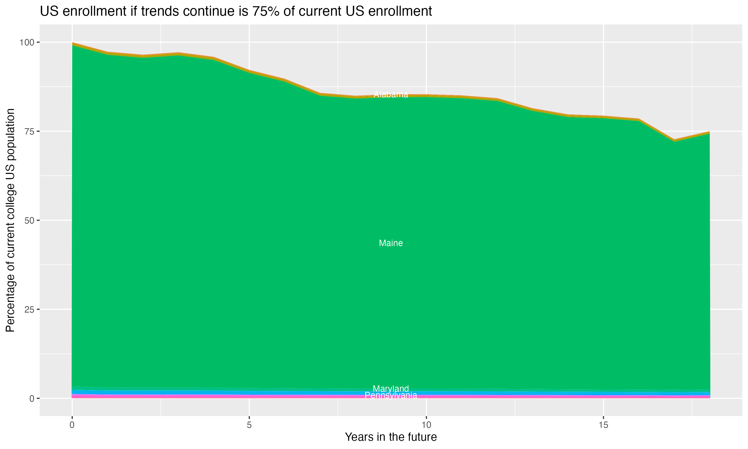 Stacked area plot showing trends if enrollment of 18 year olds per state stay constant; it will be 75percent of the current population.