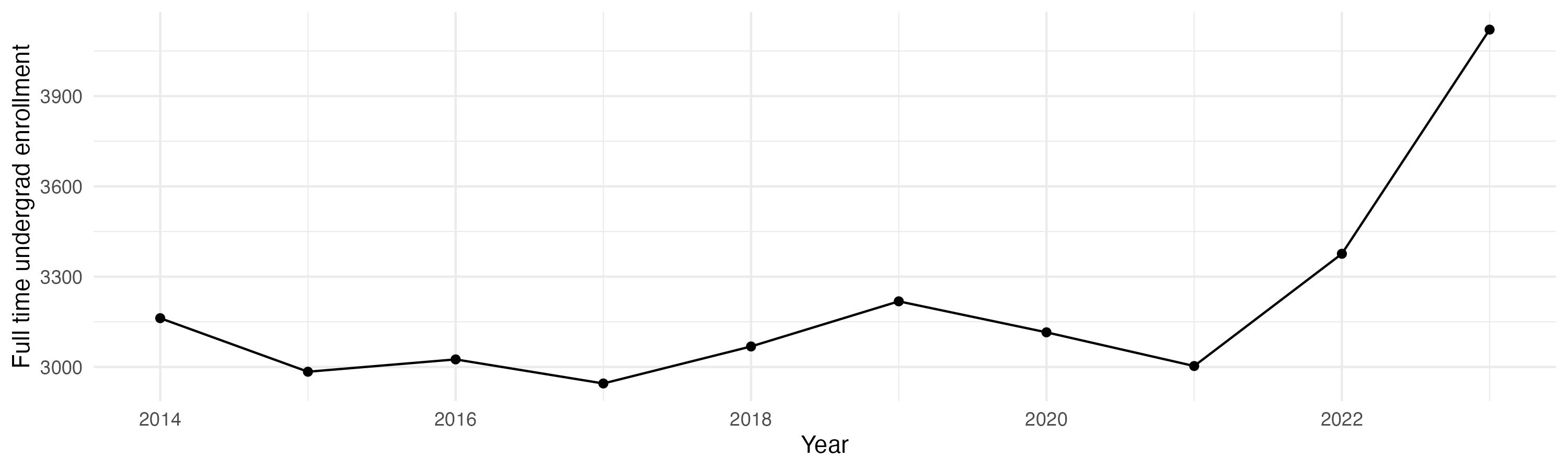 Line plot showing the the full time undergraduate enrollment over time