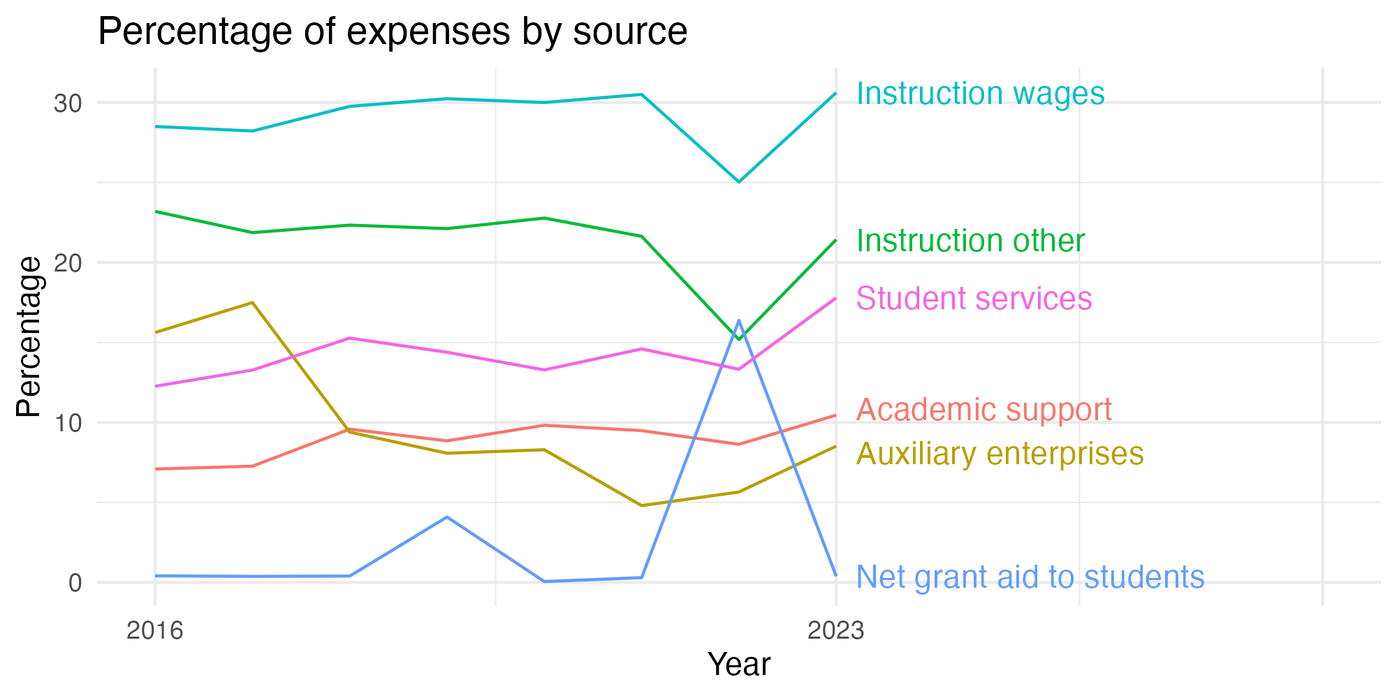 Line plot showing expenses by category over time.